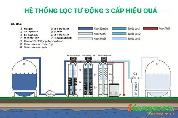 Hệ Thống Lọc Tổng đầu Nguồn 3 Cấp Kangaroo Kg1054lt 3 1000/h