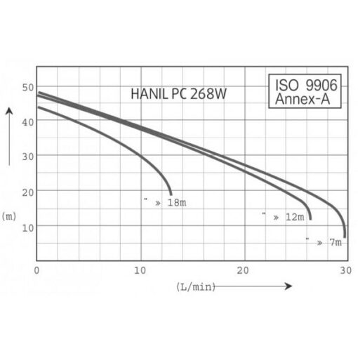 Máy Bơm Hút Giếng Khoan Hanil Pc 268w