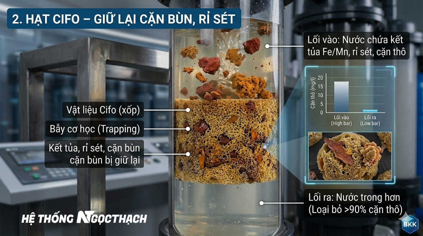 Lọc Tổng đầu Nguồn – Lọc Trọng Lực Tăng Cường