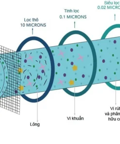 Bộ Lọc Nước Sinh Hoạt Có Màng Uf – Giải Pháp Lọc Nước đầu Nguồn Nhỏ Gọn, Công Suất Lớn