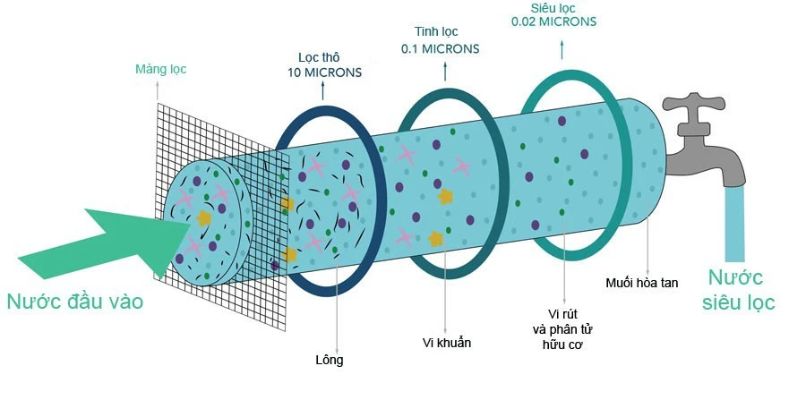 Bộ Lọc Nước Sinh Hoạt Có Màng Uf – Giải Pháp Lọc Nước đầu Nguồn Nhỏ Gọn, Công Suất Lớn